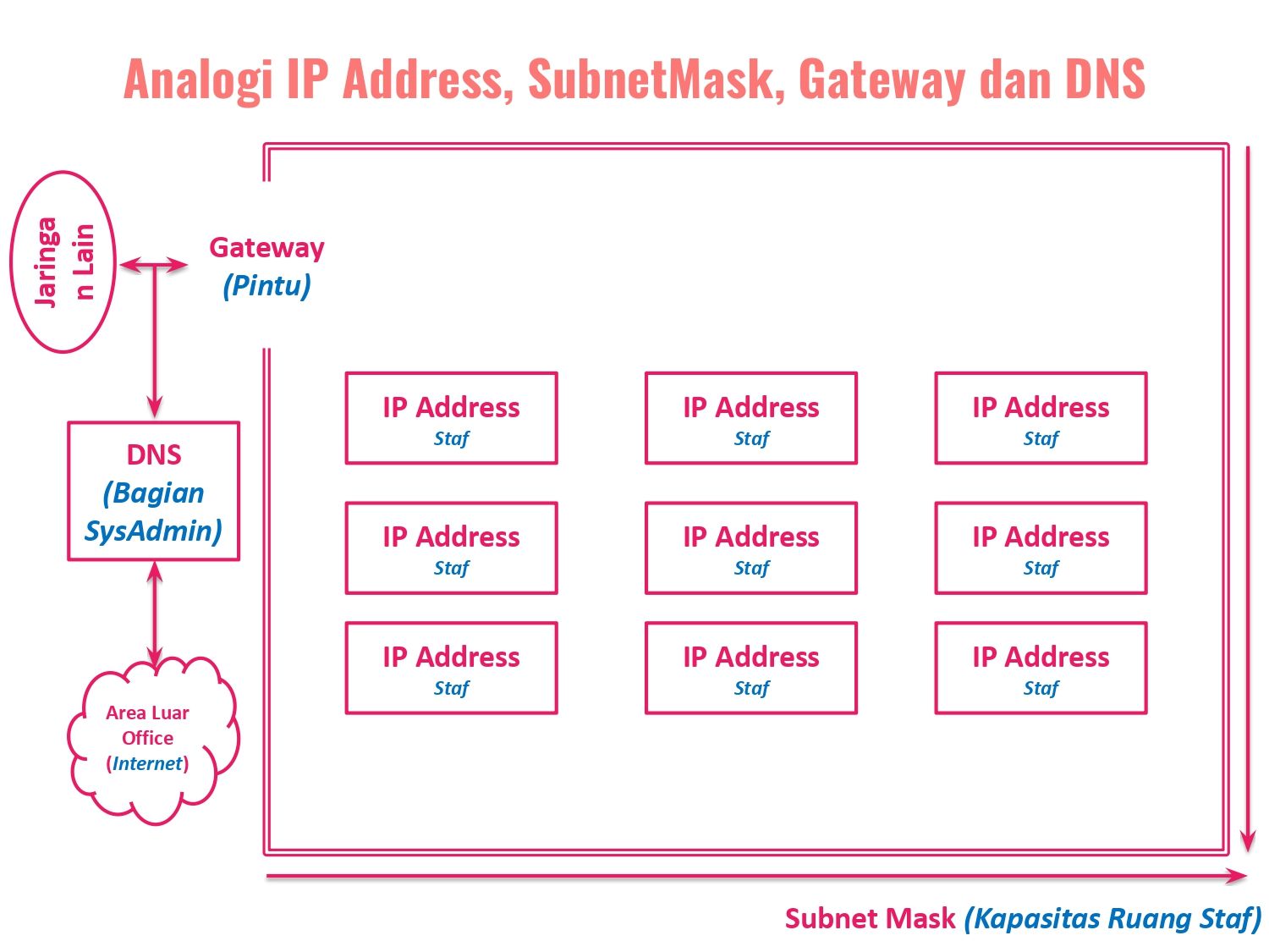 3 IP Address SubnetMask Gateway DNS Server